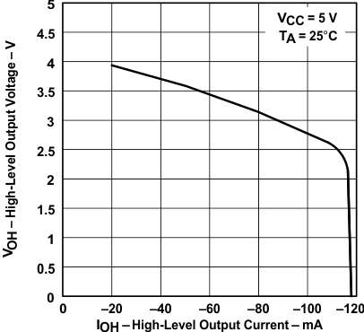 SN65176B SN75176B 驱动器高电平输出电压与高电平输出电流间的关系