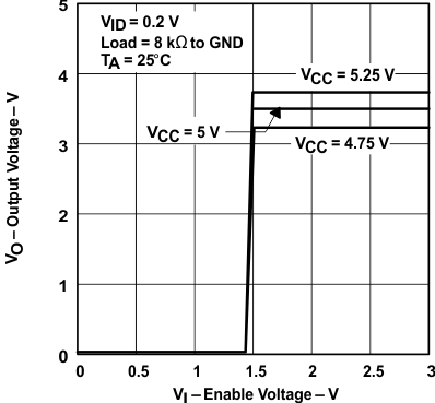 SN65176B SN75176B 接收器输出电压与使能电压间的关系