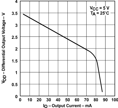 SN65176B SN75176B 驱动器差分输出电压与输出电流间的关系