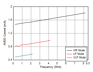 AVDD Current vs CLKIN Frequency GUID-20210116-CA0I-547C-PZNM-SWD833GXMGRR-low.gif
