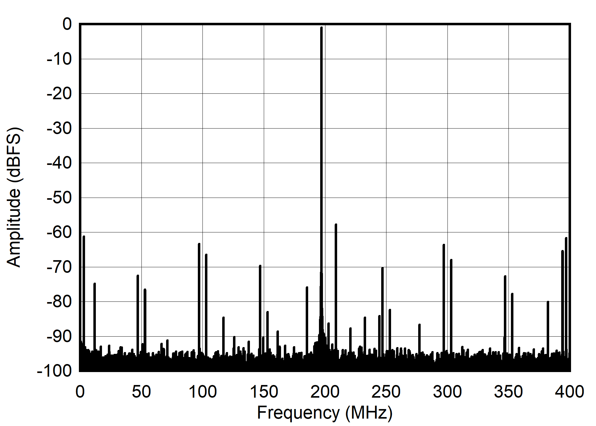 ADC12QJ800-Q1 ADC12DJ800-Q1 ADC12SJ800-Q1 Single Tone FFT at 997 MHz and -1dBFS ADC12QJ800-Q1 ADC12DJ800-Q1 ADC12SJ800-Q1 Single Tone FFT at 997 MHz and -1dBFS