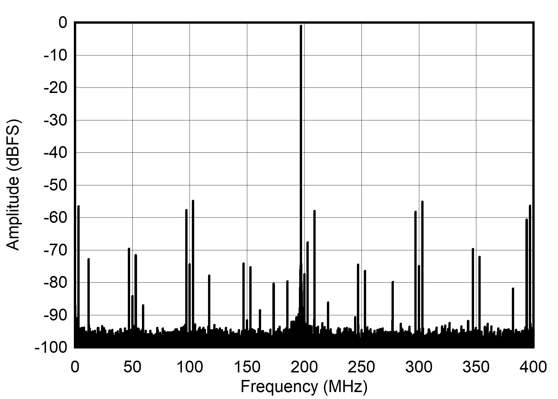 ADC12QJ800-Q1 ADC12DJ800-Q1 ADC12SJ800-Q1 Single Tone FFT at 997 MHz and -1dBFS ADC12QJ800-Q1 ADC12DJ800-Q1 ADC12SJ800-Q1 Single Tone FFT at 997 MHz and -1dBFS