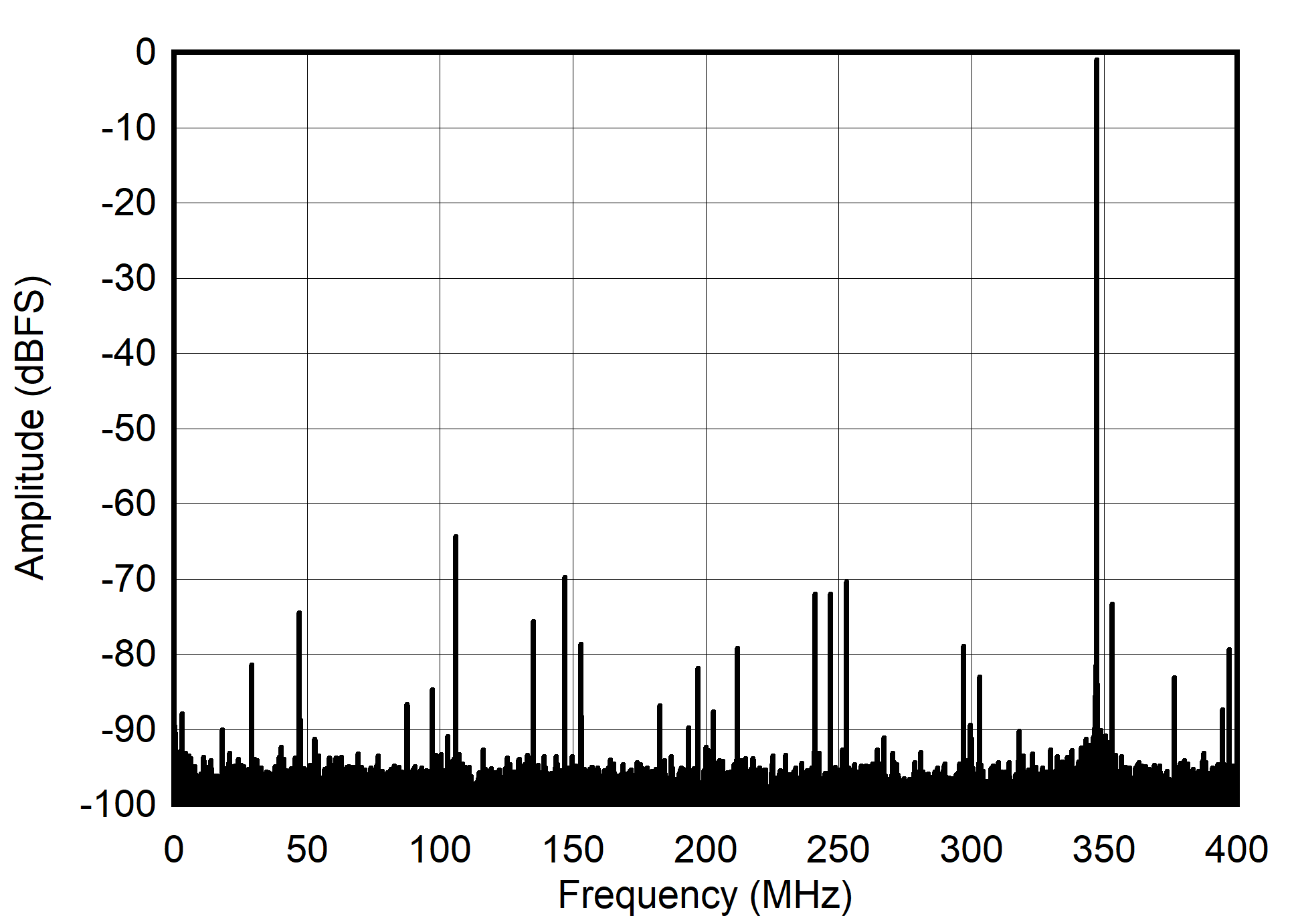 ADC12QJ800-Q1 ADC12DJ800-Q1 ADC12SJ800-Q1 Single Tone FFT at 347 MHz and -1dBFS ADC12QJ800-Q1 ADC12DJ800-Q1 ADC12SJ800-Q1 Single Tone FFT at 347 MHz and -1dBFS