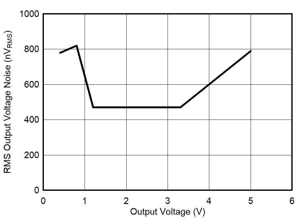 TPS7A94 Output Voltage Noise (RMS)
vs Output Voltage GUID-20220208-SS0I-J1DG-CPD6-FH4PDFZLVX7R-low.png
