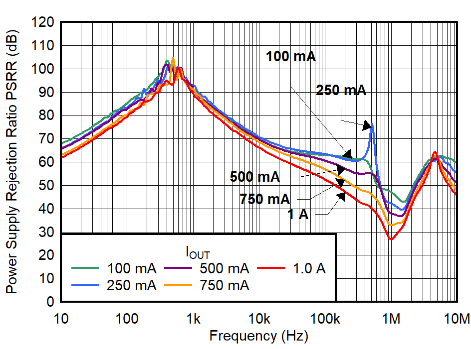 TPS7A94 PSRR vs Frequency and
IOUT for VOUT = 1.2 V GUID-20220208-SS0I-MHTQ-QMZK-FK68GRTF6CDG-low.png