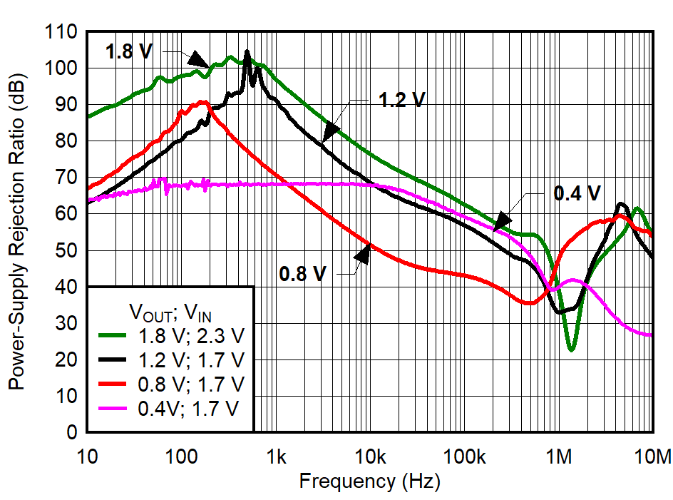 TPS7A94 PSRR vs Frequency and
Input Pairs GUID-20220208-SS0I-MVQG-MHV3-VW1D74L3WMSK-low.png