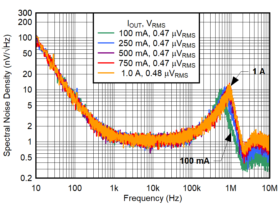 TPS7A94 Output Voltage Noise
Density vs Frequency for IOUT and VOUT = 1.2 V GUID-20220208-SS0I-RVVW-J2TX-F3TPDT1ZSLH0-low.png