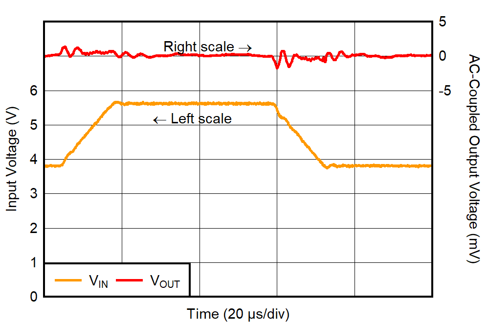TPS7A94 Line Transient Response
for VOUT = 3.3 V, IOUT = 1 A GUID-20220209-SS0I-MMRJ-CFBQ-SHRBCCSM10BW-low.png