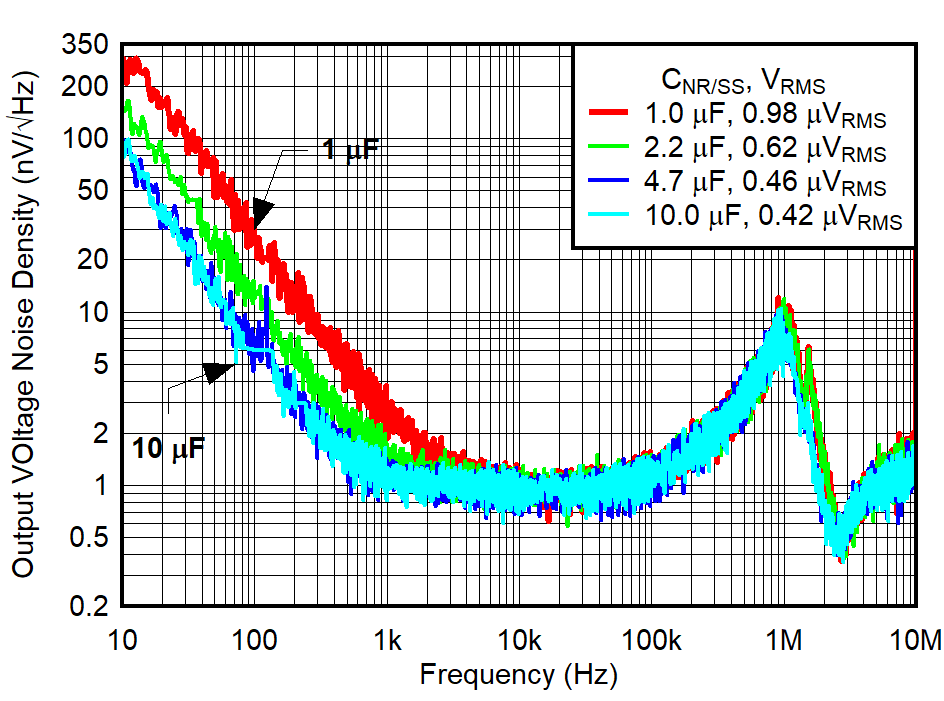 TPS7A94 Output Noise vs
CNR/SS for VOUT = 3.3 V GUID-20220209-SS0I-VHC5-PKJV-LT9PXCLQ7QT5-low.png