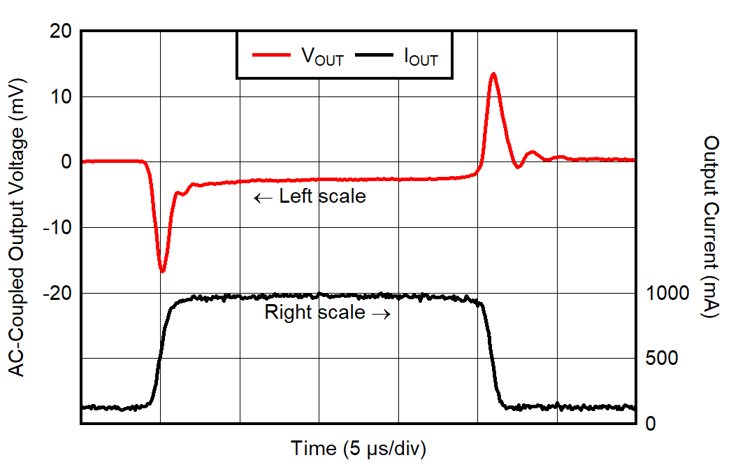 TPS7A94 Load Transient Response
for VOUT = 1.2 V, IOUT =
100 mA to 1 A GUID-20220209-SS0I-ZK8Q-X0PD-4FXZF9BQGC3B-low.png