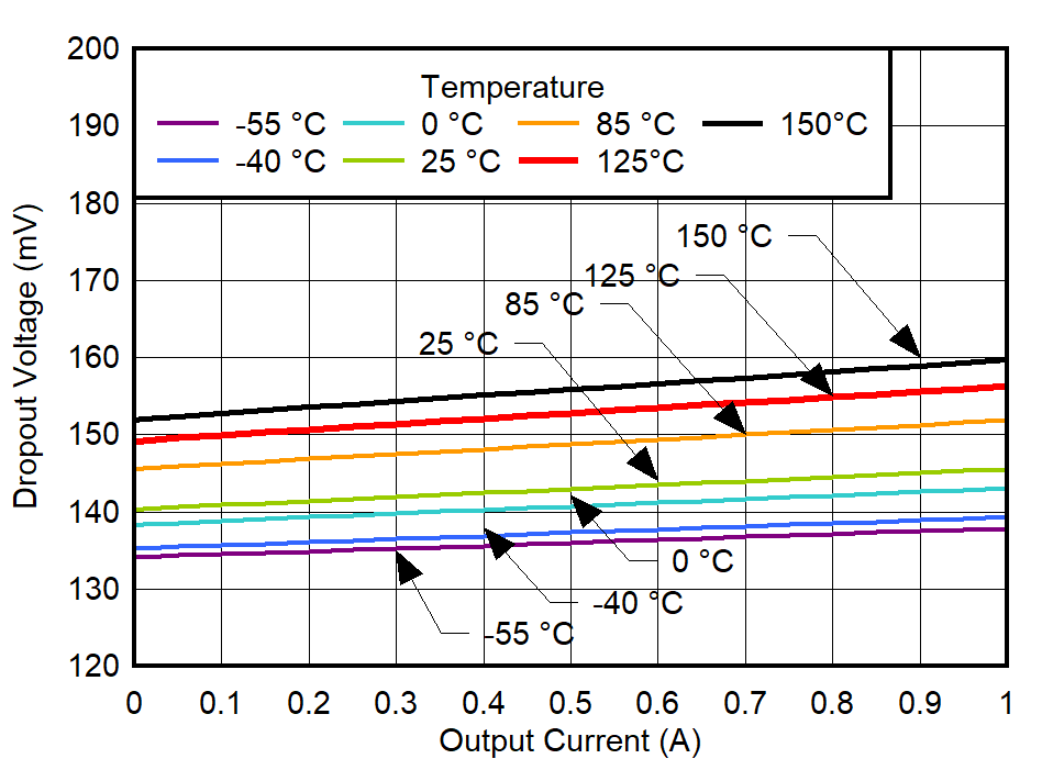 TPS7A94 Dropout Voltage vs
IOUT for VOUT = 5.1 V GUID-20220223-SS0I-S0N0-CCFC-R4VR8NFVSV48-low.png