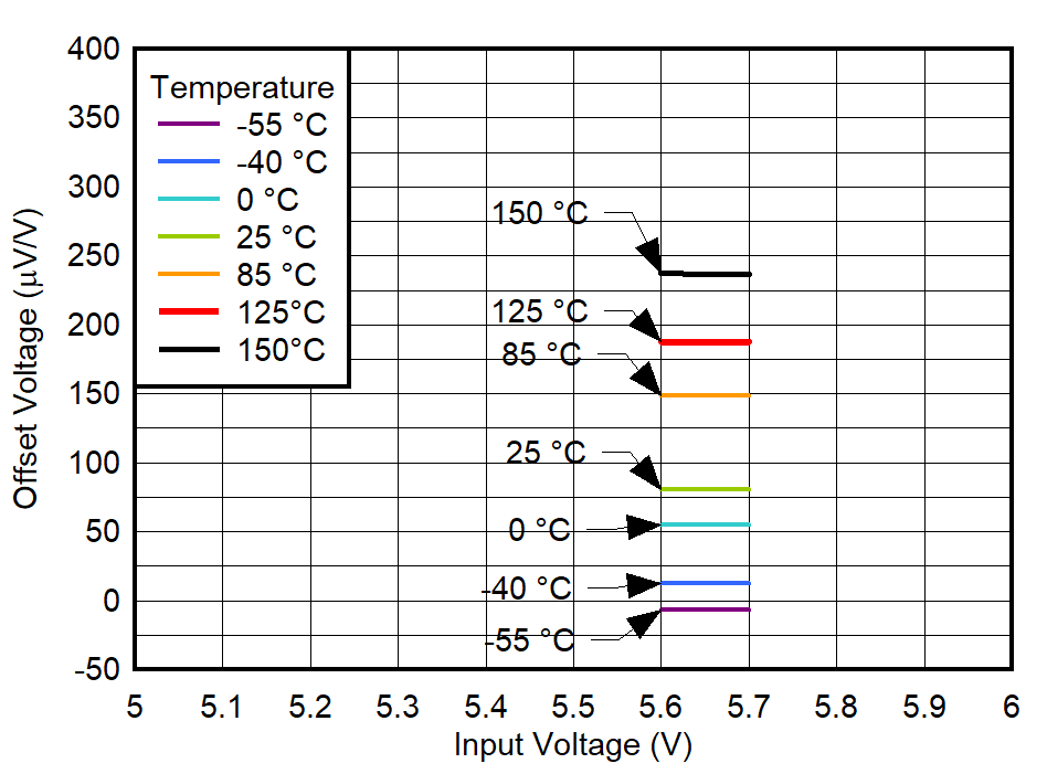 TPS7A94 VOS vs
VIN and Temperature for VOUT = 5.1 V GUID-20220224-SS0I-6ZQW-VH8L-LRHXX6Z8H792-low.png