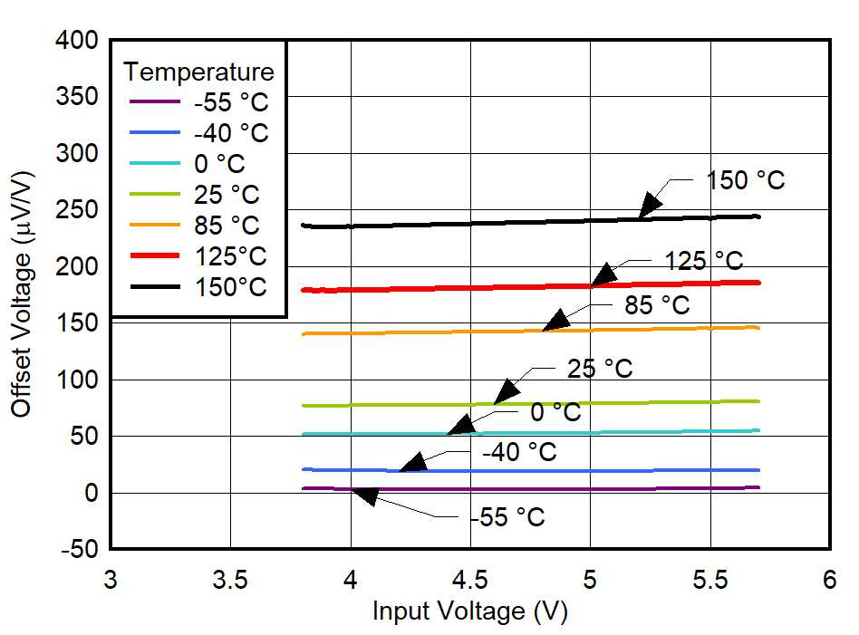 TPS7A94 VOS vs
VIN and Temperature for VOUT = 3.3 V GUID-20220224-SS0I-L9XZ-TKB7-GPMFZNQ0PFCN-low.png