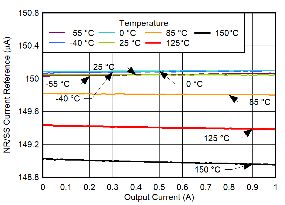 TPS7A94 INR/SS vs
IOUT and Temperature for VIN = 1.8 V GUID-20220224-SS0I-MJQF-J9NK-LQHPLDSRNSMB-low.png