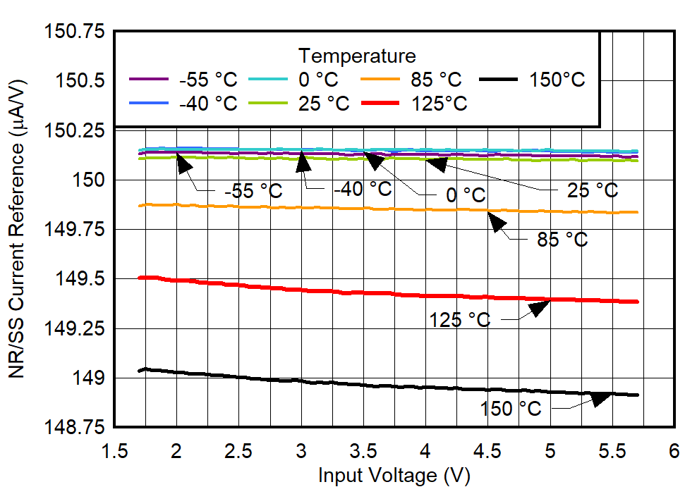 TPS7A94 INR/SS vs
VIN and Temperature for VOUT = 1.2 V GUID-20220224-SS0I-MW9G-QVJT-8VRKBSPGDRDZ-low.png