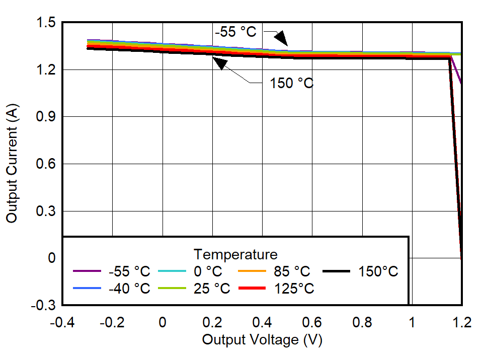 TPS7A94 100% Current Limit vs
Temperature for VOUT = 1.2 V GUID-20220301-SS0I-F8T7-FQXN-KCK15HPSRN0X-low.png