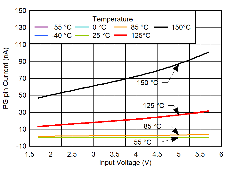 TPS7A94 PG Pin Current vs
VIN and Temperature GUID-20220301-SS0I-HCZB-1GHN-HRK6GFL8PPHZ-low.png