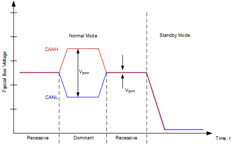 TCAN1162-Q1 总线状态