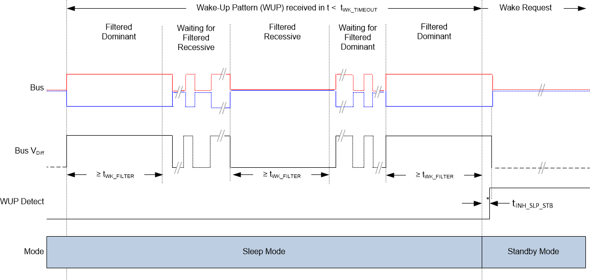 TCAN1162-Q1 从睡眠模式到待机模式的唤醒模式 (WUP) TCAN1162-Q1 从睡眠模式到待机模式的唤醒模式 (WUP)
