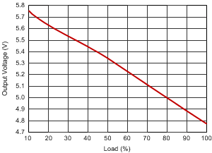 Load Regulation GUID-1D4BD1DE-196C-4225-A283-30E1E4E56E2B-low.gif