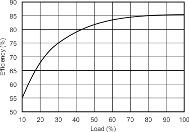 Efficiency versus Load GUID-456BA997-FB57-487F-9FF1-DB609DAD98F0-low.gif