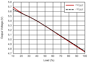 Load Regulation GUID-66761504-24AB-4024-ACD4-0F221CC5E2B1-low.gif
