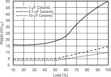 Output Ripple versus Load GUID-6EE2AC05-F9AA-430C-8623-0940551B0D6B-low.gif