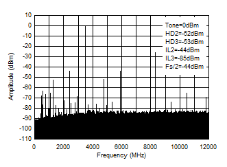 AFE7900 TX
Single Tone (–1 dBFS) Output Spectrum at 3.5 GHz (0 -
fDAC) GUID-9DA9D349-D1C2-4582-8FD6-D38D4615C51F-low.gif