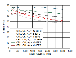 ADC09QJ1300 ADC09DJ1300 ADC09SJ1300 SFDR vs Input Frequency, CPLL and Input
Amplitude ADC09QJ1300 ADC09DJ1300 ADC09SJ1300 SFDR vs Input Frequency, CPLL and Input
Amplitude