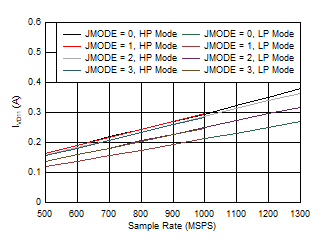 ADC09QJ1300 ADC09DJ1300 ADC09SJ1300 Dual
Channel, IVD11 vs FS and JMODE 0 - 3 ADC09QJ1300 ADC09DJ1300 ADC09SJ1300 Dual
Channel, IVD11 vs FS and JMODE 0 - 3