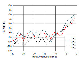 AFE7906 3.6GHz 条件下 RX HD3 与输入电平和通道间的关系 AFE7906 3.6GHz 条件下 RX HD3 与输入电平和通道间的关系