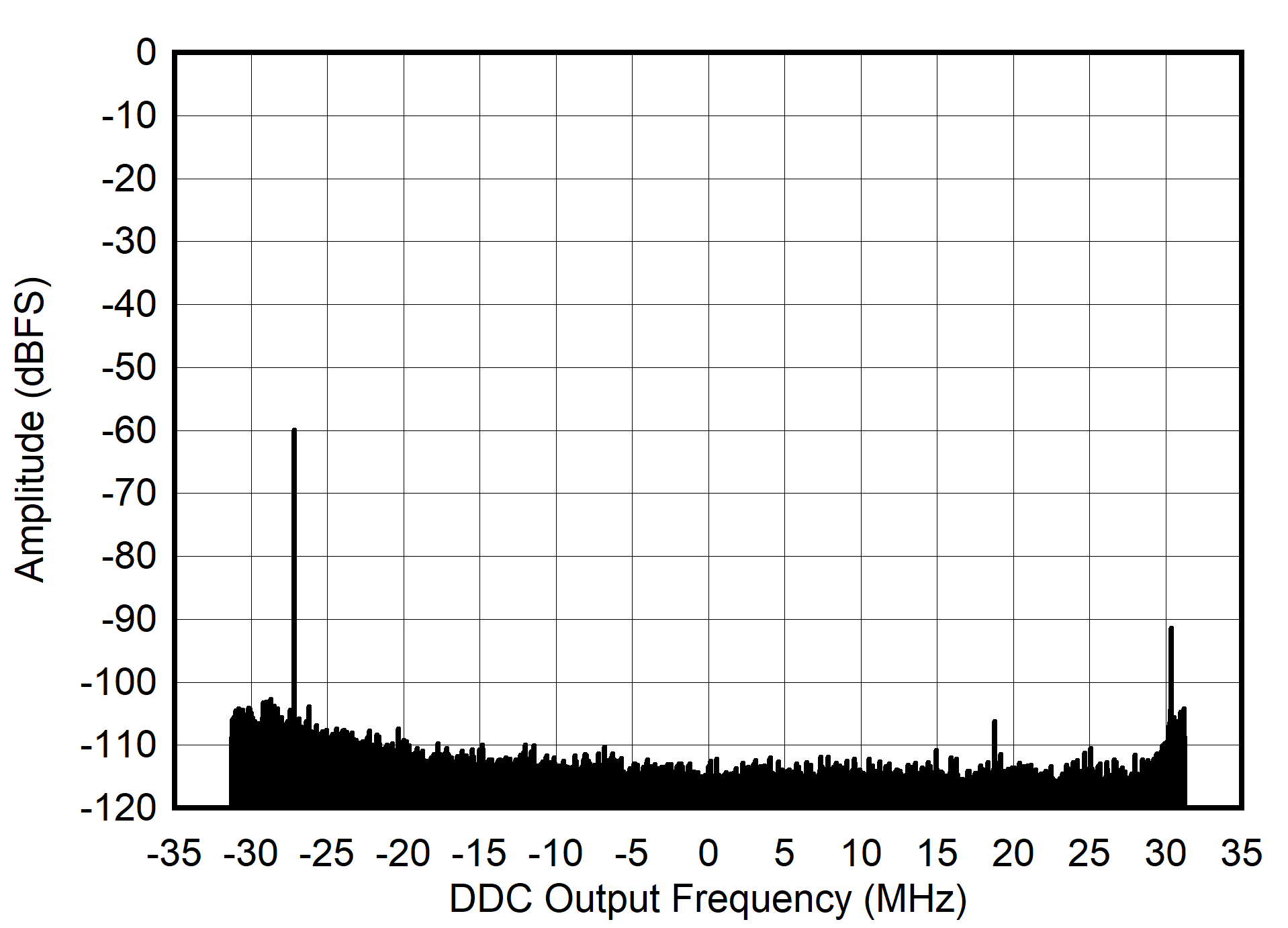 AFE7906 5MHz 条件下的 RX 输出 FFT AFE7906 5MHz 条件下的 RX 输出 FFT