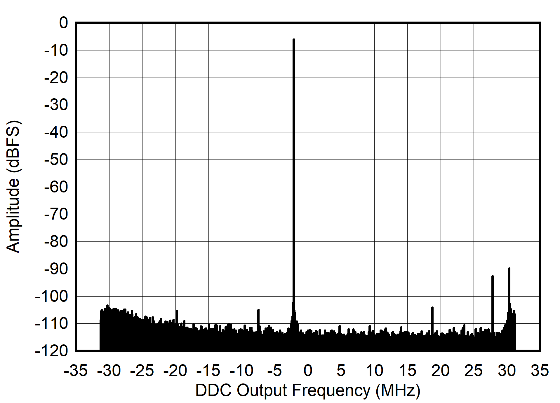 AFE7906 30MHz 条件下的 RX 输出 FFT AFE7906 30MHz 条件下的 RX 输出 FFT