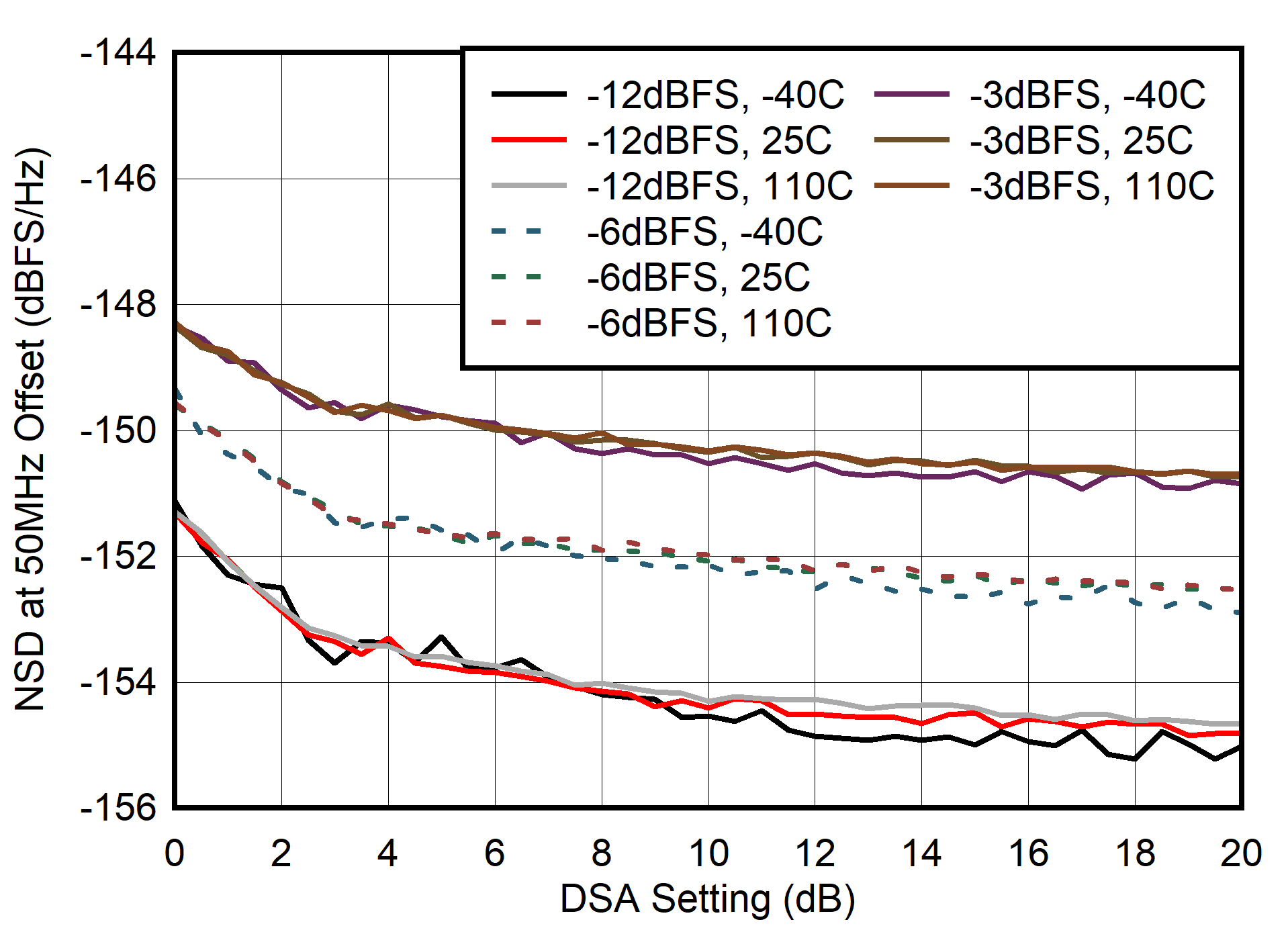 AFE7906 400MHz 条件下 NSD 与 DSA 设置间的关系 AFE7906 400MHz 条件下 NSD 与 DSA 设置间的关系