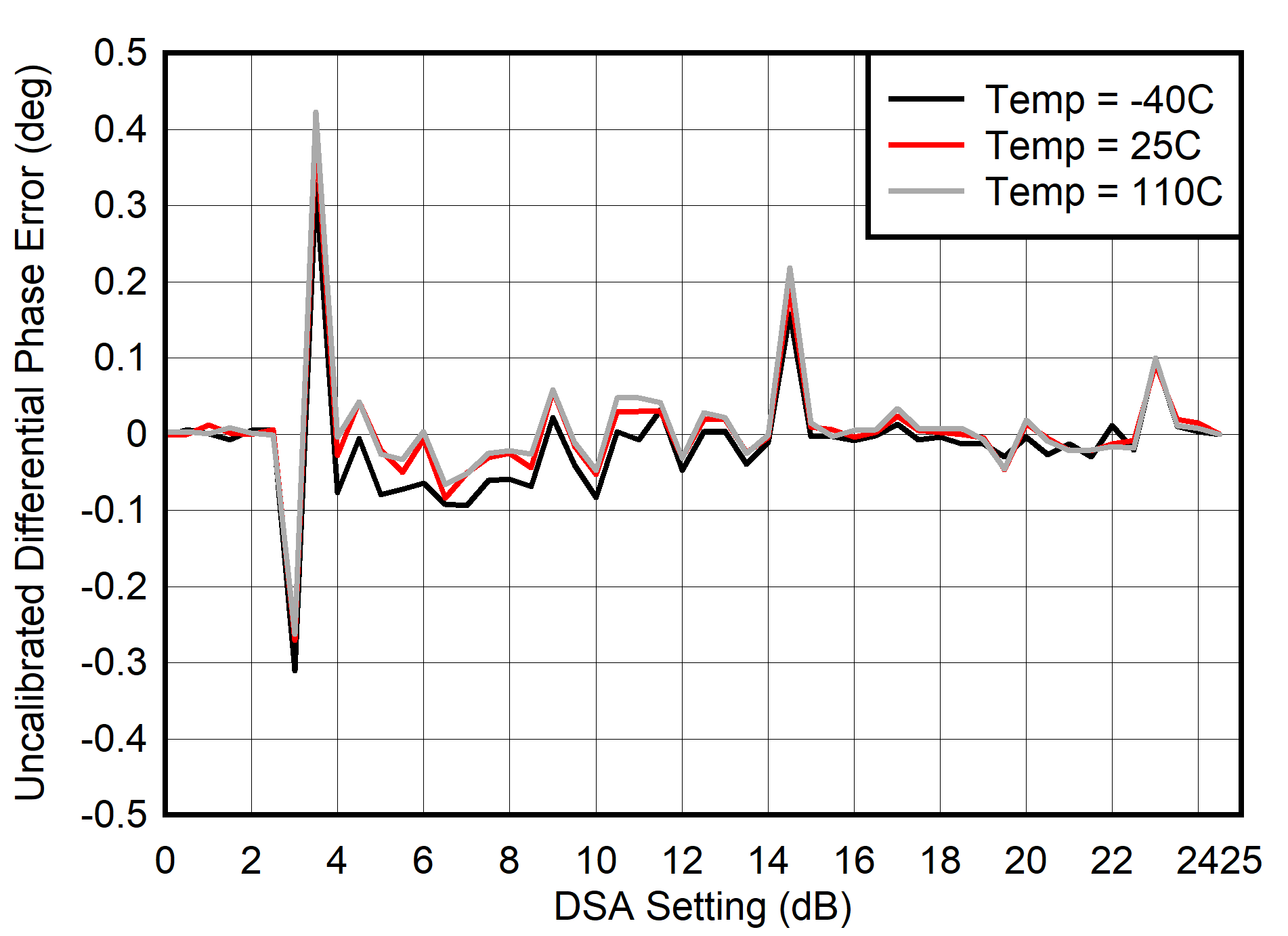 AFE7906 400MHz 条件下 RX 未校准差分相位误差与 DSA 设置间的关系 AFE7906 400MHz 条件下 RX 未校准差分相位误差与 DSA 设置间的关系