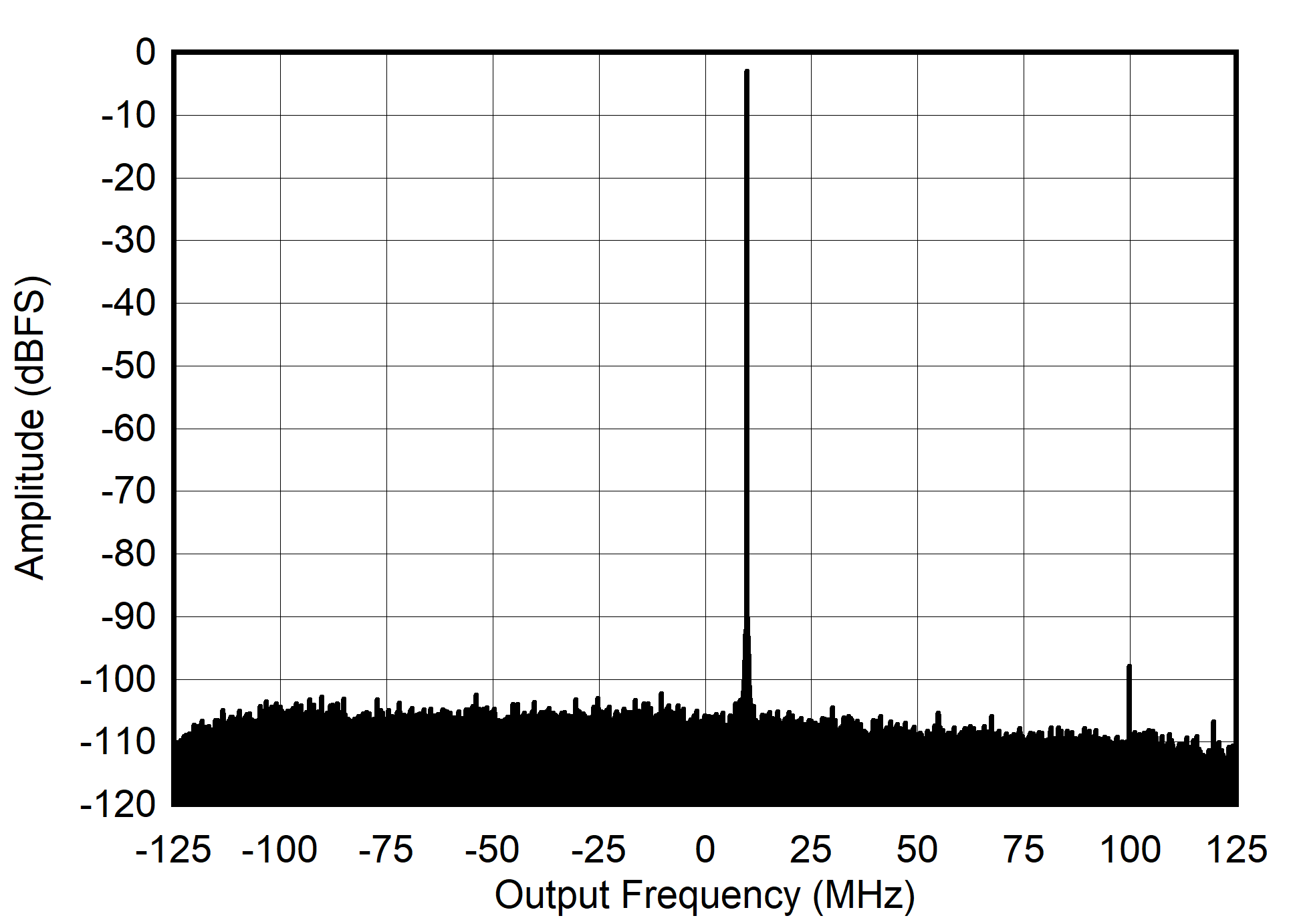 AFE7906 405MHz 和 -3dBFS 条件下的 RX 输出 FFT AFE7906 405MHz 和 -3dBFS 条件下的 RX 输出 FFT