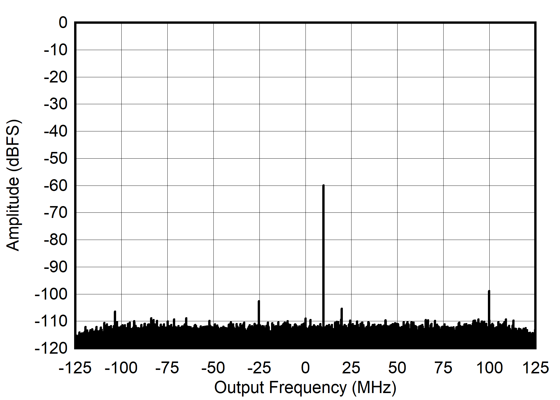 AFE7906 405MHz 和 -60dBFS 条件下的 RX 输出 FFT AFE7906 405MHz 和 -60dBFS 条件下的 RX 输出 FFT