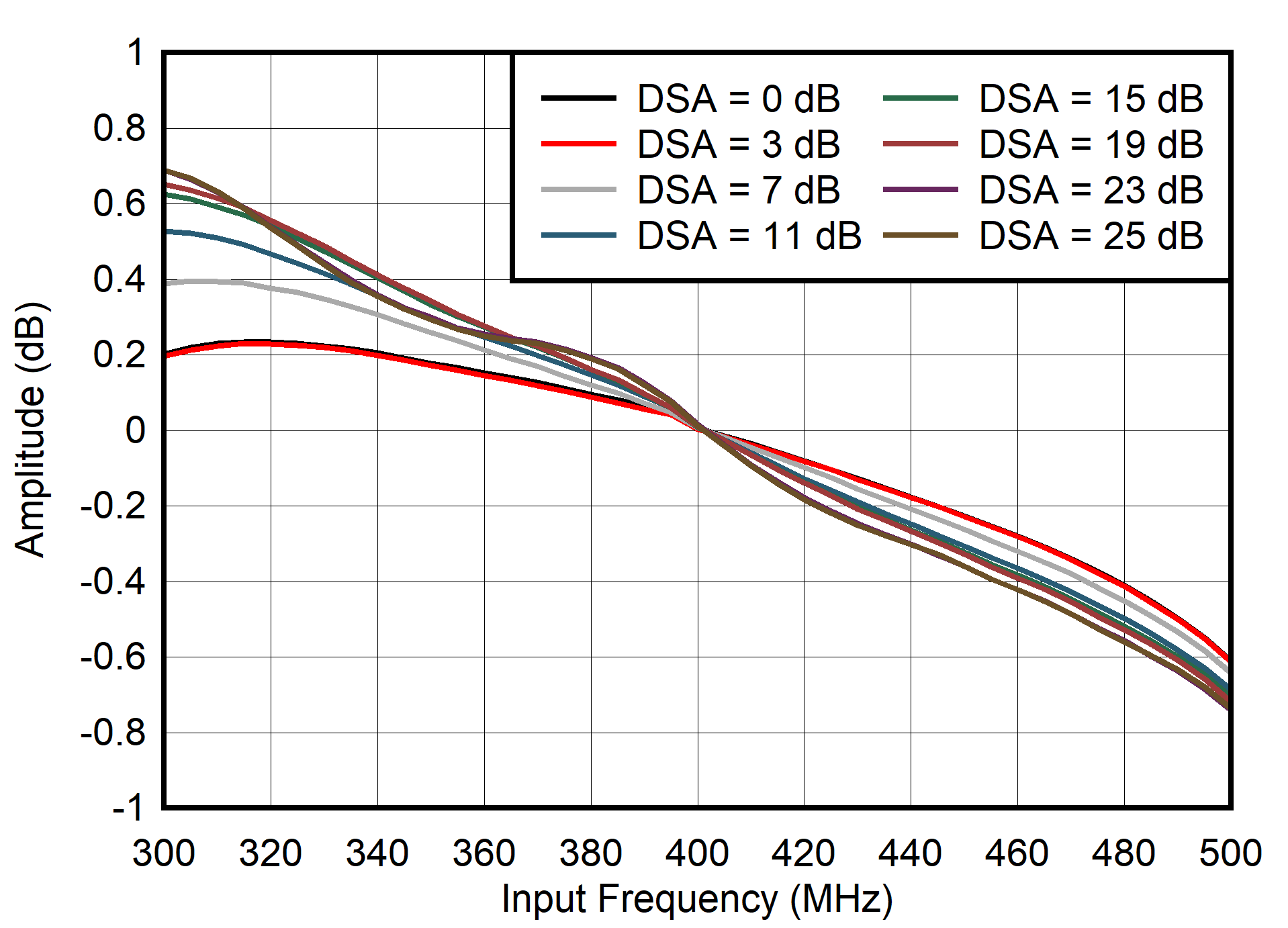 AFE7906 RX 带内增益平坦度,fIN = 400MHz AFE7906 RX 带内增益平坦度,fIN = 400MHz