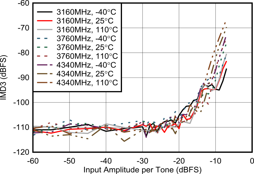 AFE7906 RX IMD3 与输入电平间的关系 AFE7906 RX IMD3 与输入电平间的关系