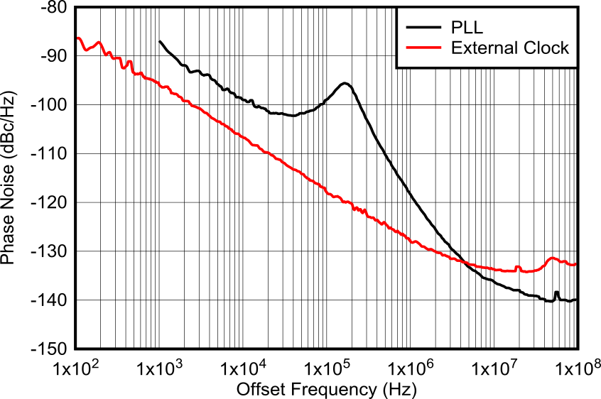 AFE7906 12GHz 条件下 PLL 和外部时钟的相位噪声与偏移频率间的关系 AFE7906 12GHz 条件下 PLL 和外部时钟的相位噪声与偏移频率间的关系