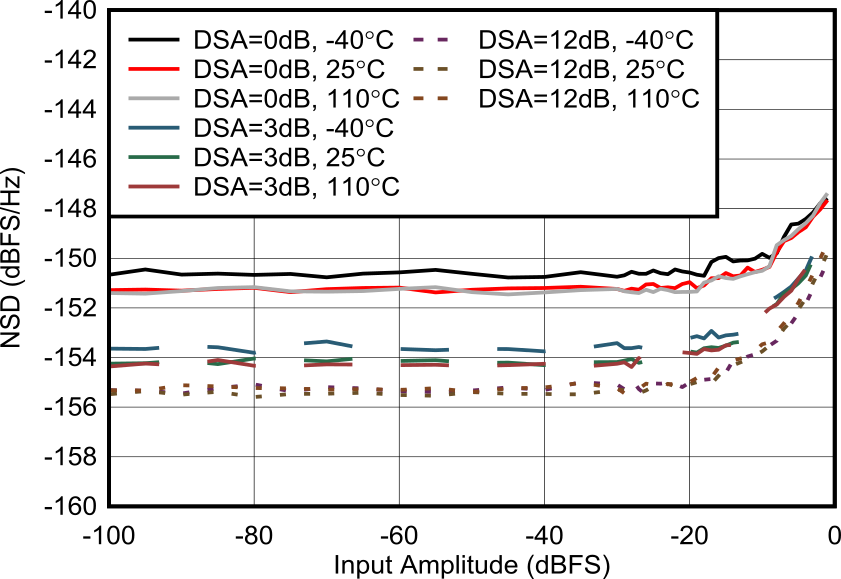 AFE7906 3.76GHz 条件下 RX 噪声频谱密度与输入电平间的关系 AFE7906 3.76GHz 条件下 RX 噪声频谱密度与输入电平间的关系