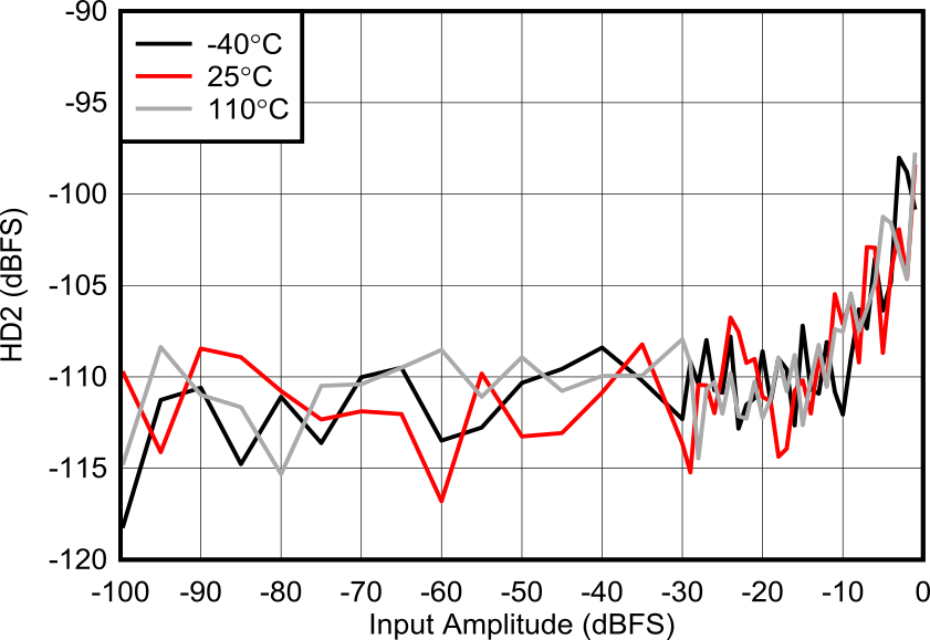 AFE7906 3.76GHz 条件下 RX HD2 与输入电平间的关系 AFE7906 3.76GHz 条件下 RX HD2 与输入电平间的关系
