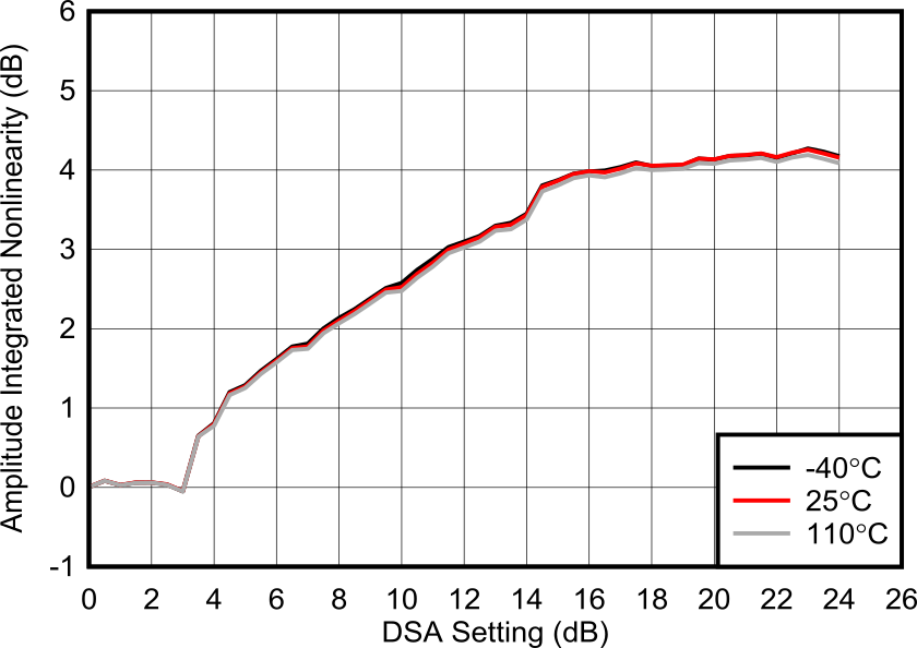 AFE7906 6.851GHz 条件下的 RX 未校准积分振幅误差 AFE7906 6.851GHz 条件下的 RX 未校准积分振幅误差