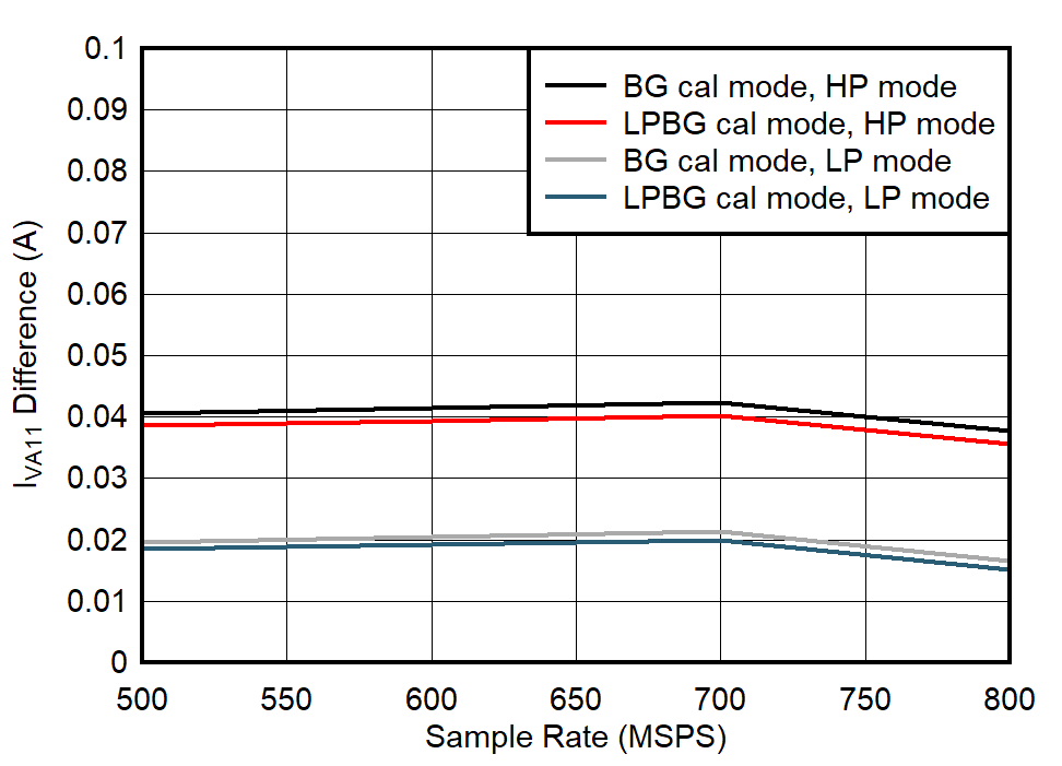 ADC09QJ800 ADC09DJ800 ADC09SJ800 Single Channel, IVA11 Change with Calibration Mode ADC09QJ800 ADC09DJ800 ADC09SJ800 Single Channel, IVA11 Change with Calibration Mode