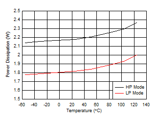 ADC09QJ800 ADC09DJ800 ADC09SJ800 Quad
Channel, Power Dissipation vs Temperature ADC09QJ800 ADC09DJ800 ADC09SJ800 Quad
Channel, Power Dissipation vs Temperature