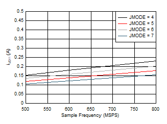 ADC09QJ800 ADC09DJ800 ADC09SJ800 Dual
Channel, IVD11 vs FS for JMODES 4 - 7 ADC09QJ800 ADC09DJ800 ADC09SJ800 Dual
Channel, IVD11 vs FS for JMODES 4 - 7
