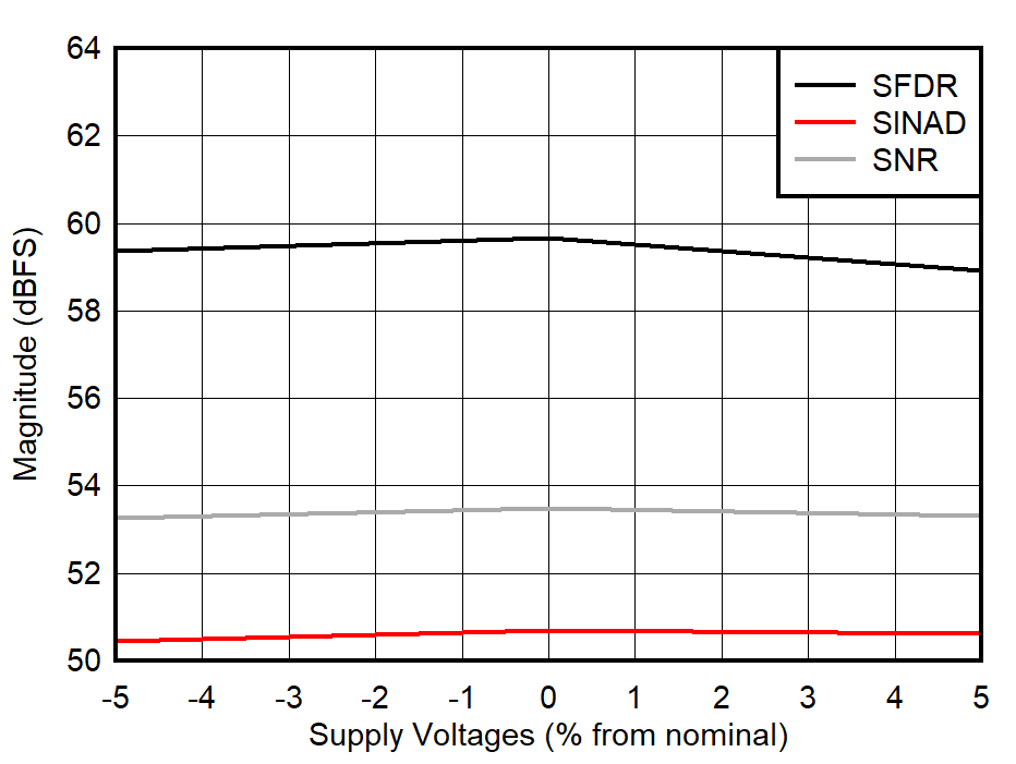 ADC09QJ800 ADC09DJ800 ADC09SJ800 SNR,
SFDR and SINAD vs Supply Voltage ADC09QJ800 ADC09DJ800 ADC09SJ800 SNR,
SFDR and SINAD vs Supply Voltage