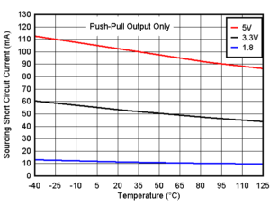 TLV4H290-SEP TLV4H390-SEP 短路拉电流与温度间的关系