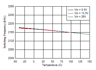 Switching Frequency vs Junction Temperature GUID-20201001-CA0I-FS1C-G4VG-ZJW8GSQQQGGS-low.gif