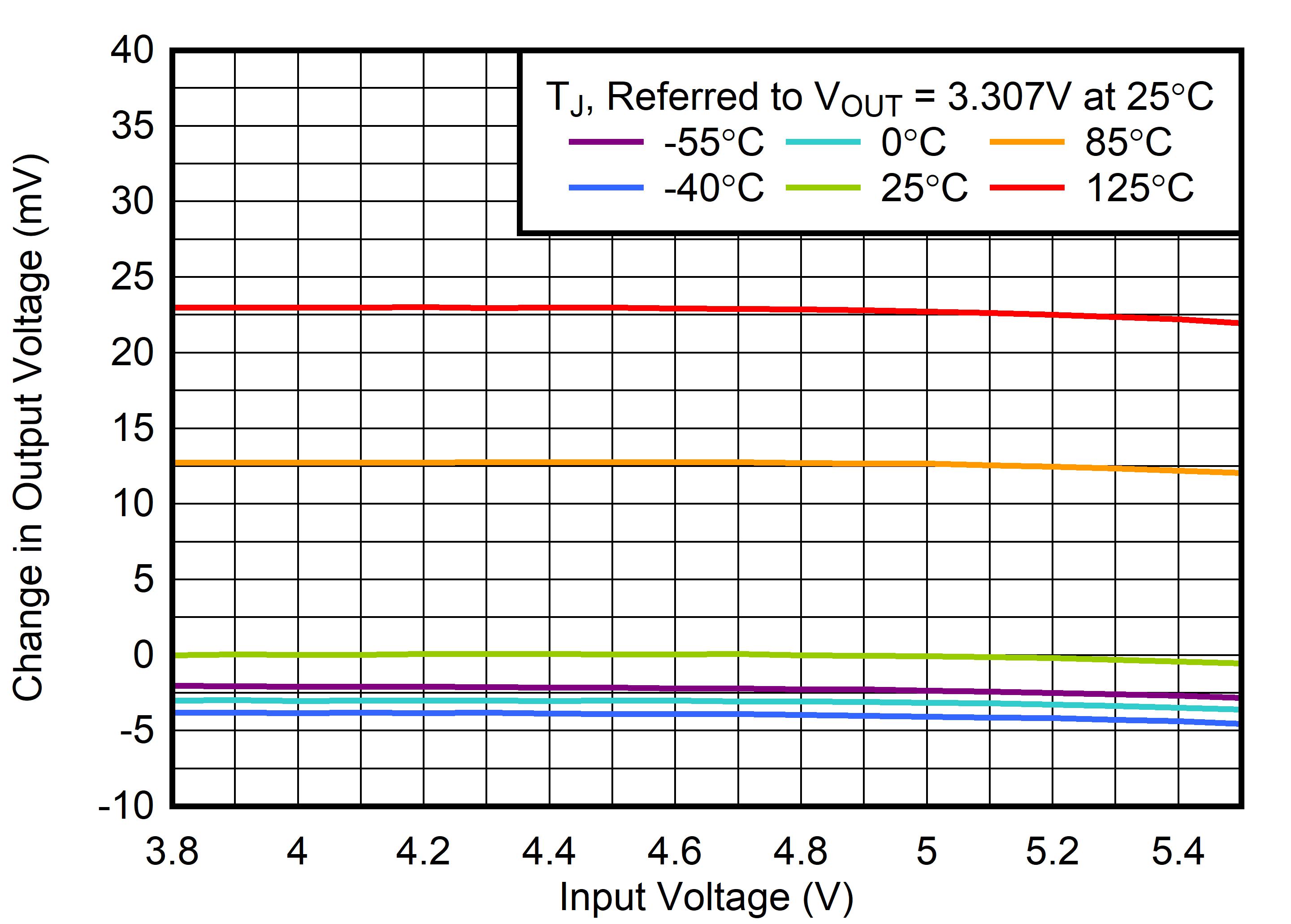 TLV773 线性调整率与 VIN 间的关系